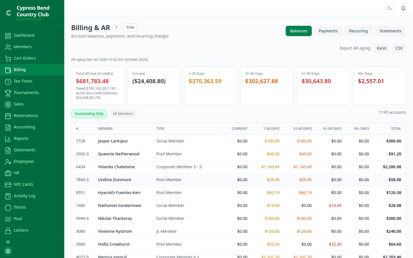 ClubCore Billing & A/R screen — club-wide total A/R net of credit balances, with Current, 1–30, 31–60, 61–90 and 90+ day aging buckets, when aging last ran, an Outstanding filter, and every member's balance by membership type.